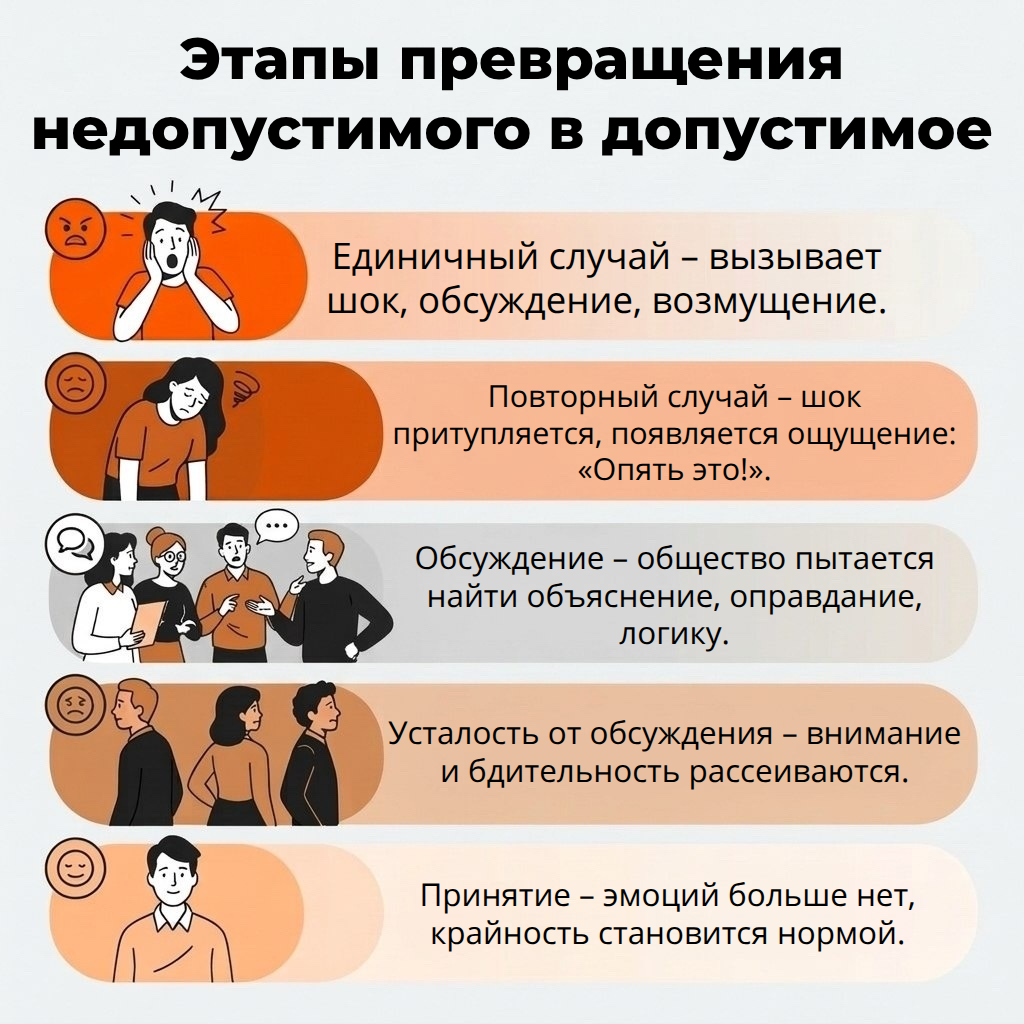 Этапы превращения недопустимого в допустимое