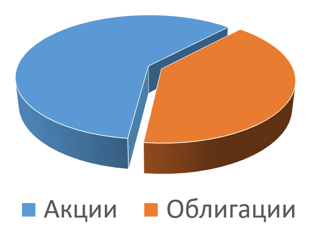 Классическое распределение 60 на 40