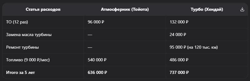 Стоимость владения за 5 лет (пробег 120 тыс. км)