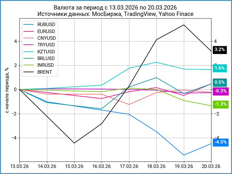 Недельная динамика валют.