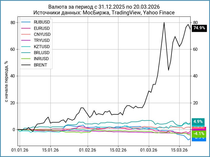 Динамика валют с начала года.