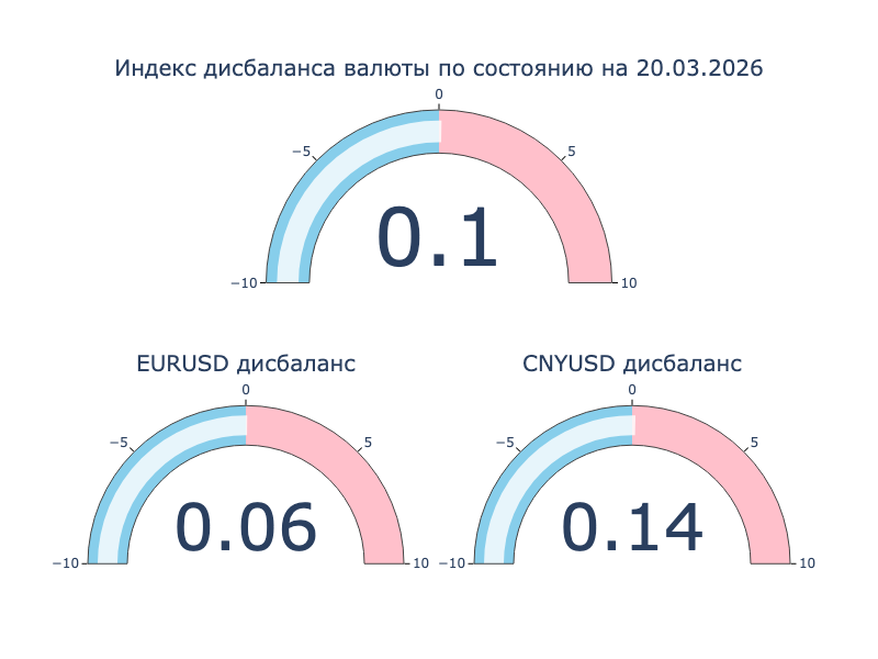Индекс дисбаланса. Положительное значение: локальный кросс-курс превышает оффшорный, валюта на МосБирже крепче к доллару США в сравнении с Forex. Отрицательное значение: локальный кросс-курс ниже оффшорного, валюта на МосБиржа слабее к доллару США в сравнении с Forex.