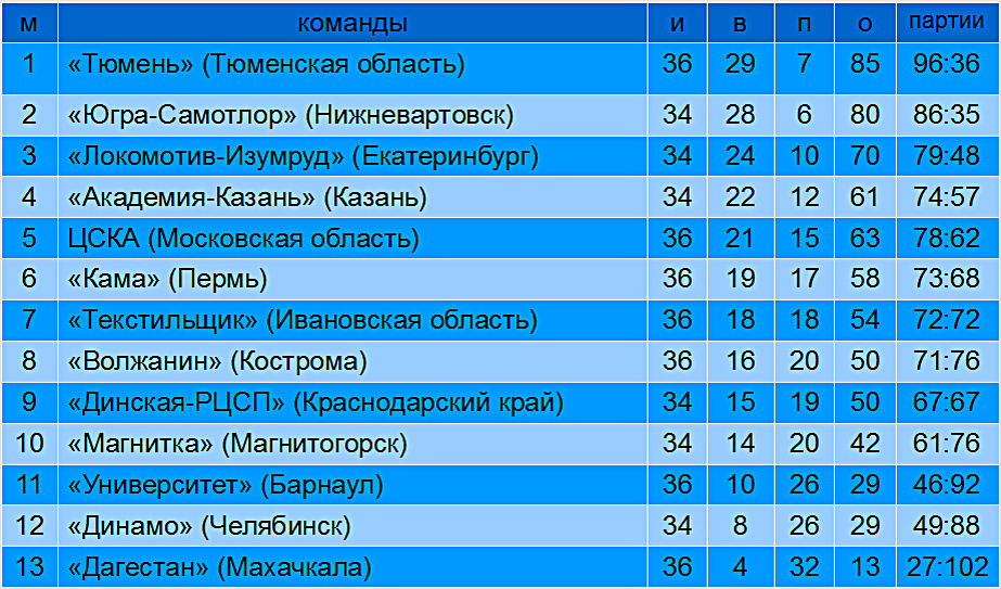Турнирная таблица. Волейбол. Высшая лига «А». Чемпионат России среди мужских команд 2026