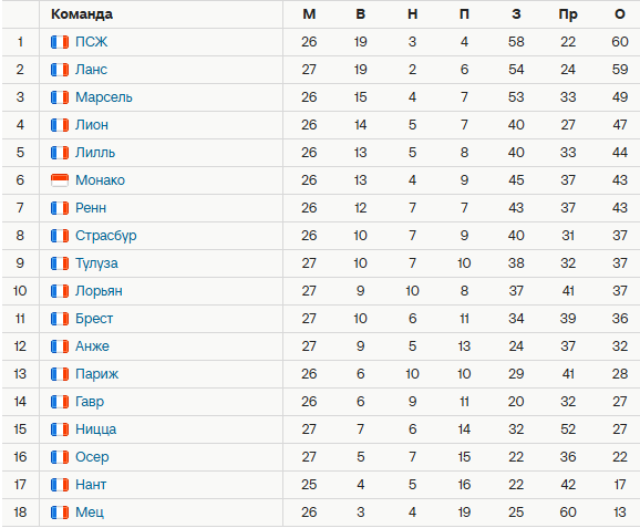 Турнирная таблица Лиги 1. Источник: Спортс