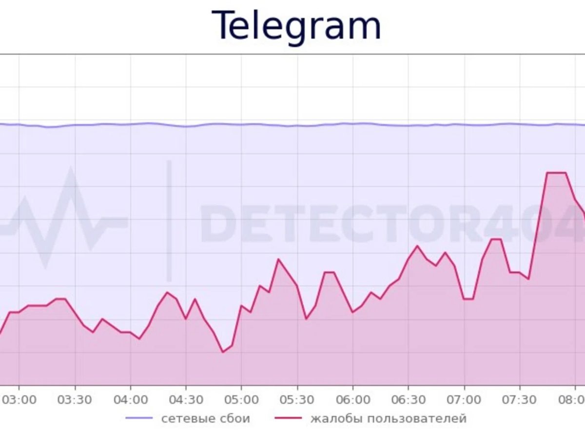    За сутки на Telegram пожаловались больше трех тысяч пользователей