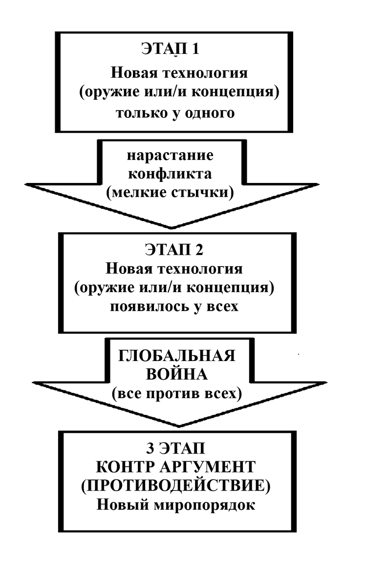 Базовые 3 этапа.