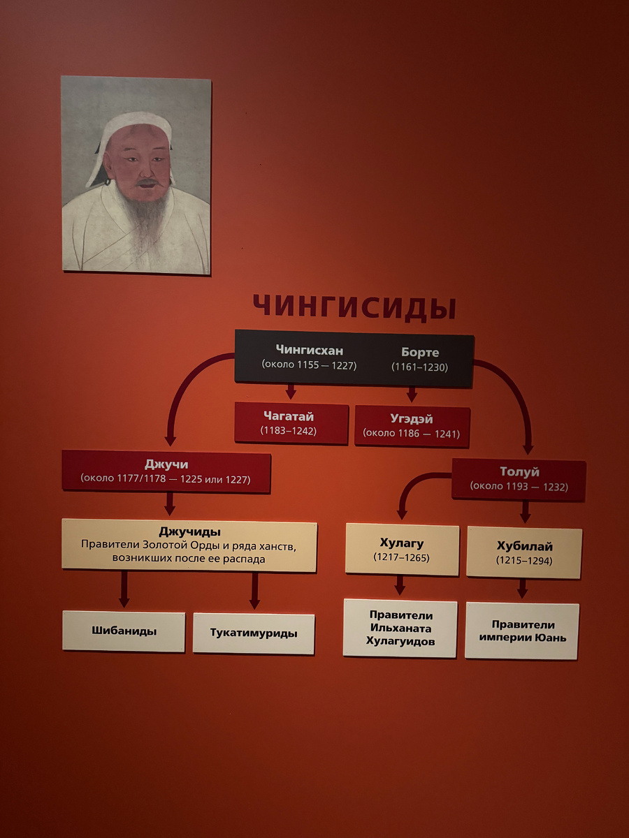 Ханы-чингисиды,Схема.