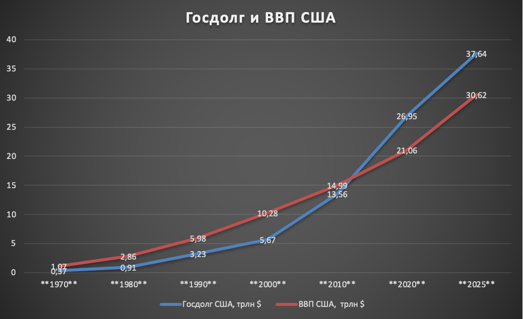 С 1970 года, госдолг США вырос в 102 раза (с $0,37 трлн до $37,64 трлн), а ВВП — в 28.5 раз (с $1.07 трлн до $30.62 трлн). 