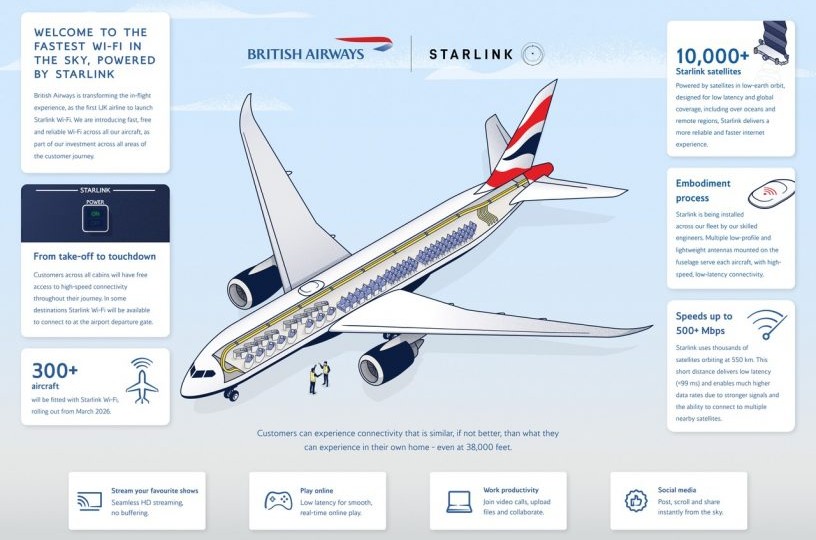 British Airways начала подключение Starlink для пассажиров на своих самолетах