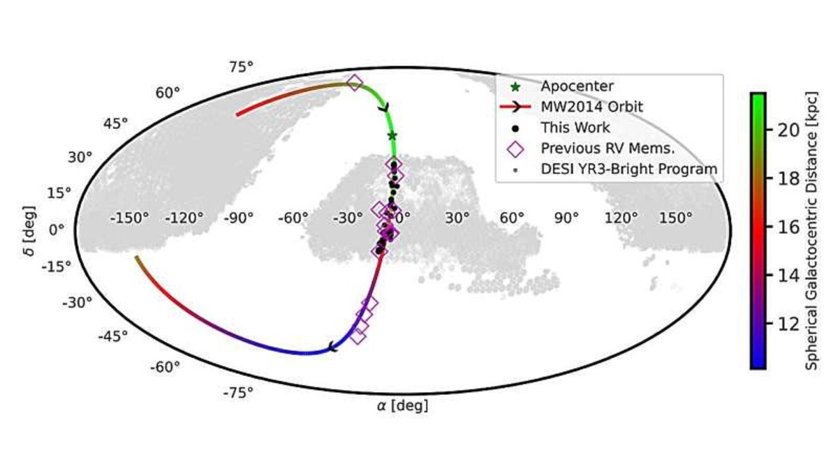    Расположение звездного потока C19 в гало Млечного Пути. Черные точки показывают 41 звезду главной последовательности и синие черточки — 6 красных гигантов. Все кандидаты в члены C-19, идентифицированы в этом исследовании.
