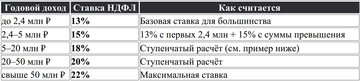 ⚠️ Важно: Ставка применяется не ко всему доходу, а только к сумме, превышающей порог. Это называется «ступенчатая система».