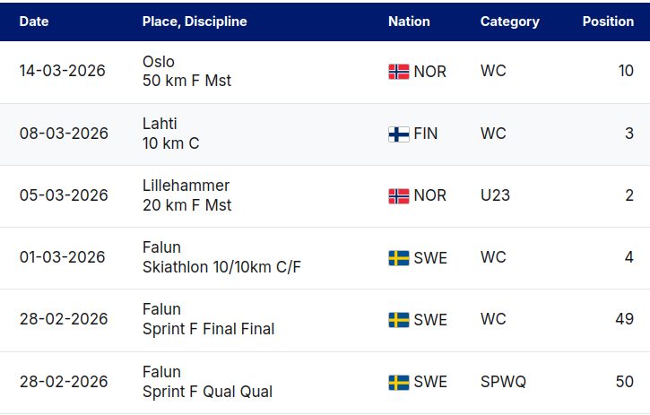 Результаты Савелия Коростелева в Европе послена Олимпиаде