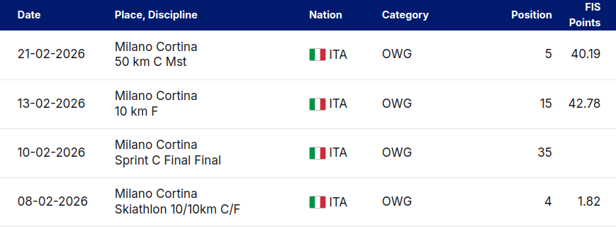 Результаты Савелия Коростелева на Олимпиаде