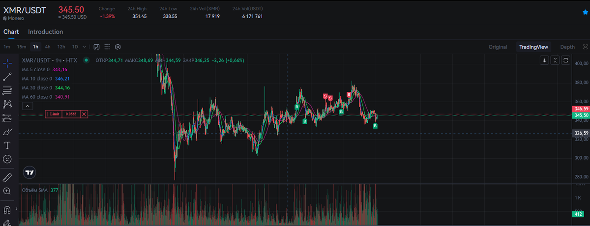 График XMR/USDT (22 марта 26 13:30 время московское)