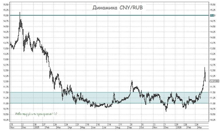 Динамика CNY/RUB