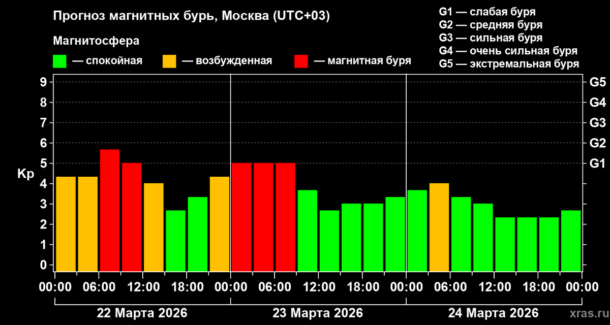 https://xras.ru/forecast_activity.html/moscow/