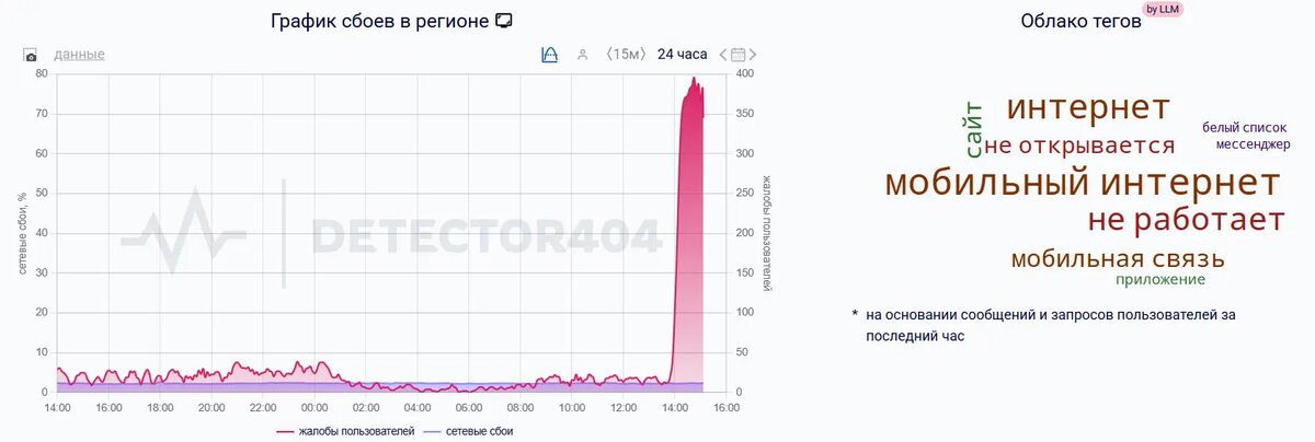    Фото: скриншот сервиса DownDetector