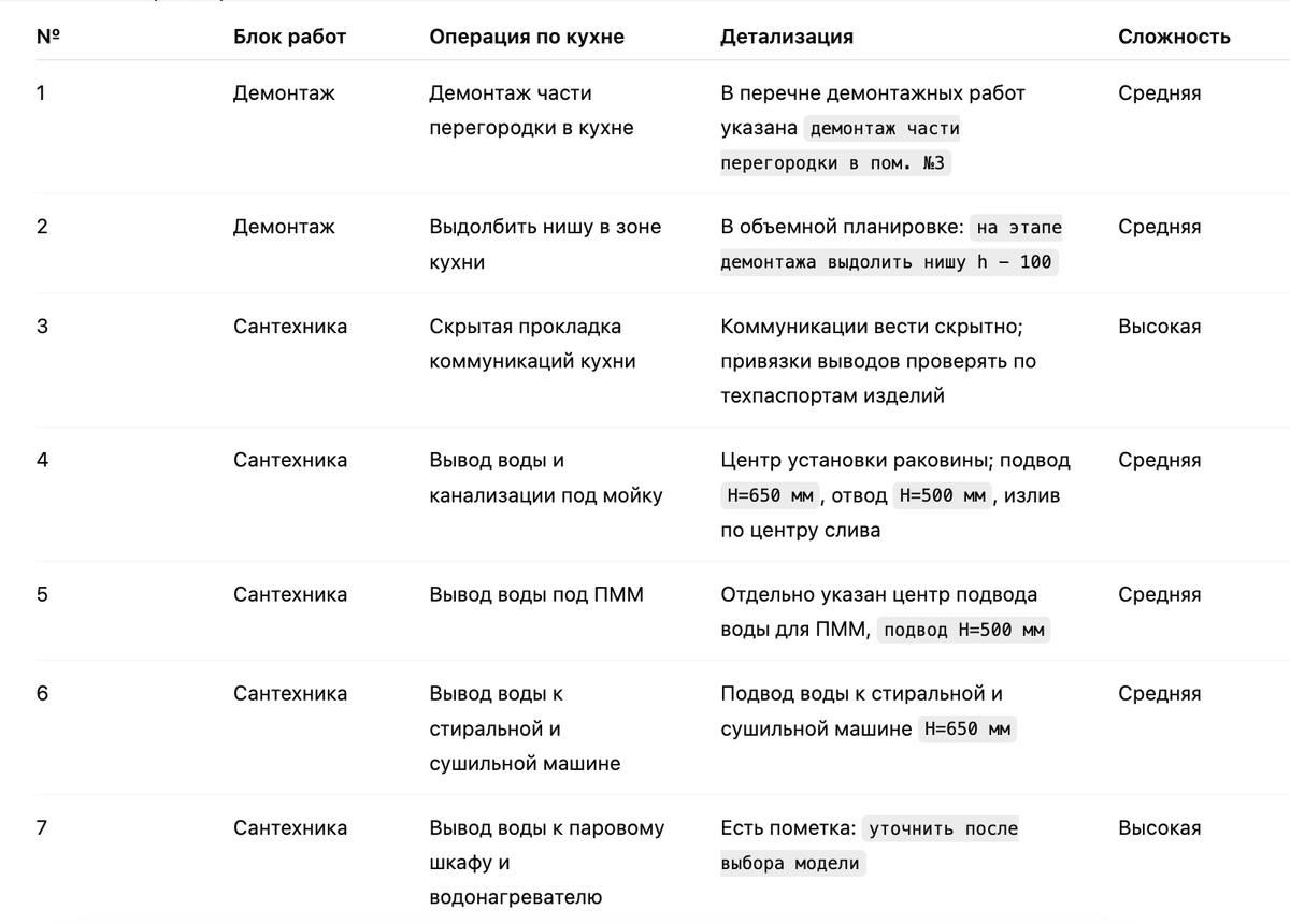 Список операций по кухне!