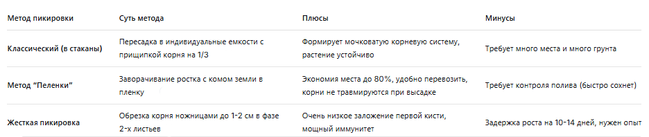 Методы пикировки