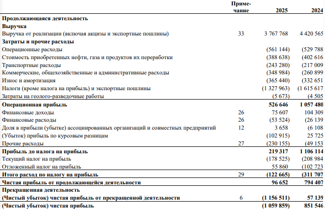 Лукойл отчетность за 2025 год