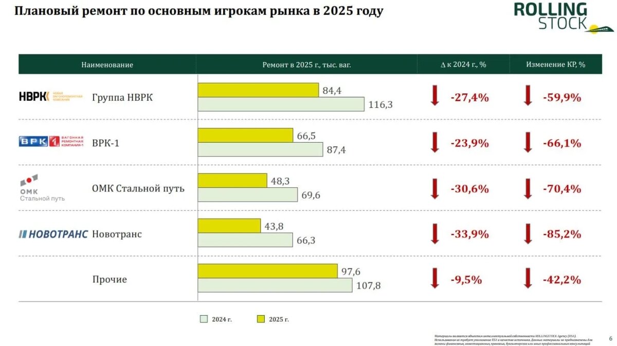 Плановый ремонт грузовых вагонов в России по основным игрокам рынка в 2025 году. Источник: ROLLINGSTOCK