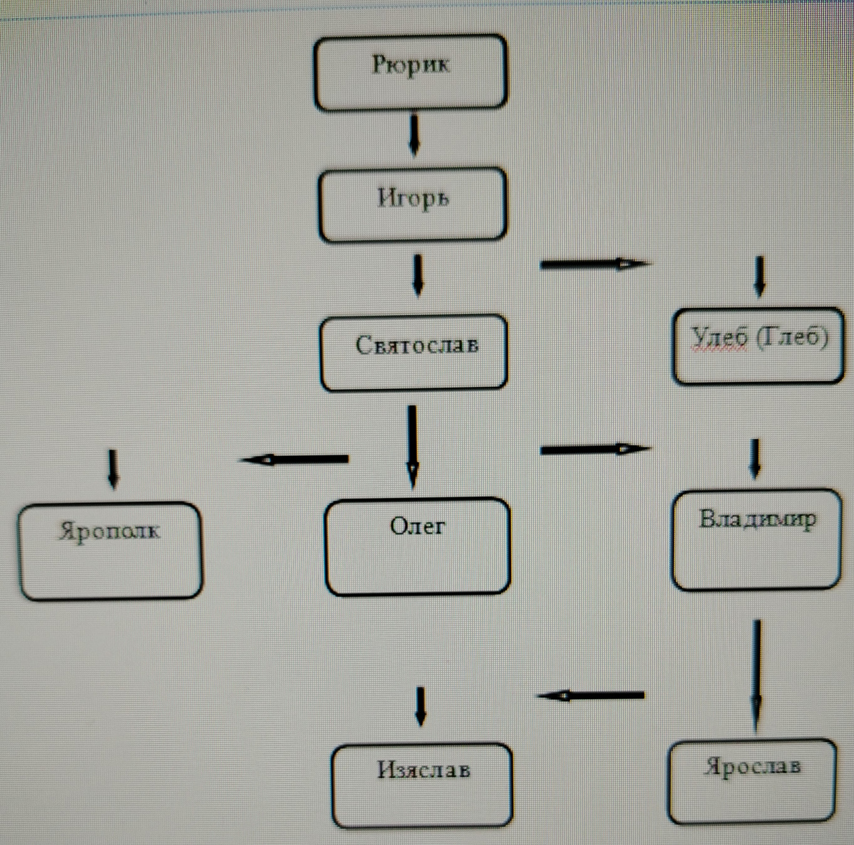 Первые Рюриковичи.