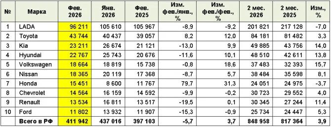 ТОП-10 МАРОК НА РЫНКЕ ЛЕГКОВЫХ АВТОМОБИЛЕЙ С ПРОБЕГОМ (шт.)