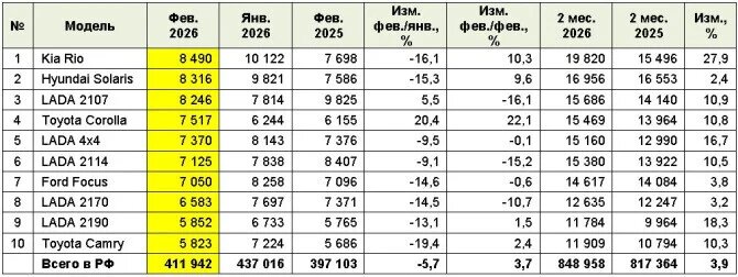 ТОП-10 МОДЕЛЕЙ НА РЫНКЕ ЛЕГКОВЫХ АВТОМОБИЛЕЙ С ПРОБЕГОМ (шт.)
