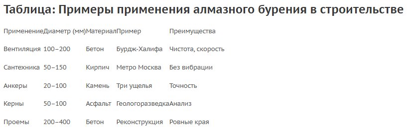 Список примененния алмазного бурения