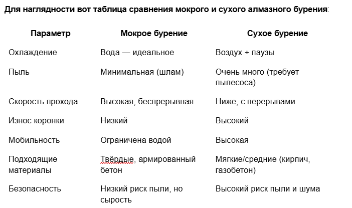 Таблица сравнения мокрого и сухого алмазного бурения