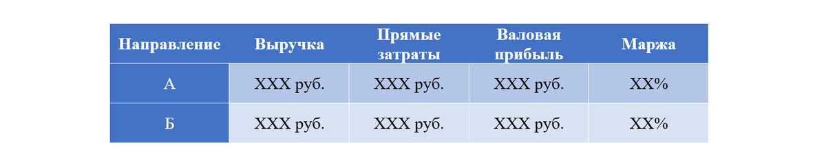 Укрупненный анализ валовой прибыли по направлениям