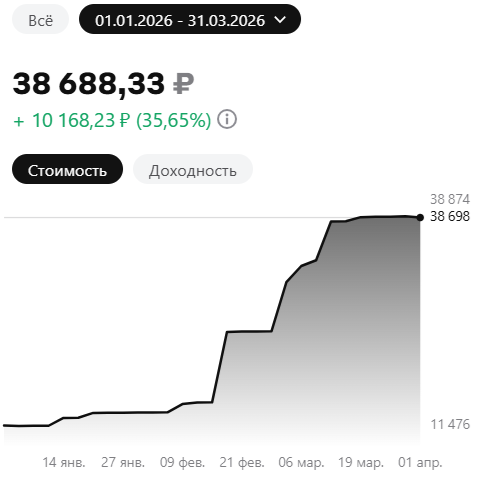 Январь-март 2026