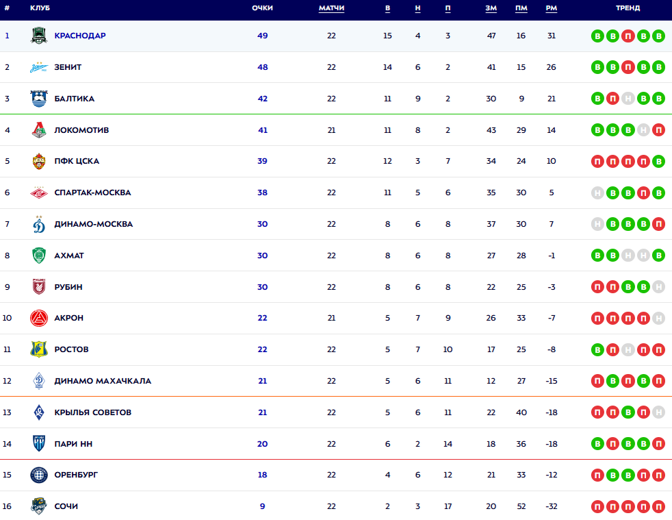 Турнирная таблица РПЛ. Источник: официальный сайт МИР РПЛ