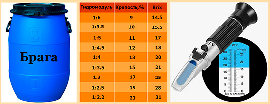 Процент сахара в браге, для самогона.