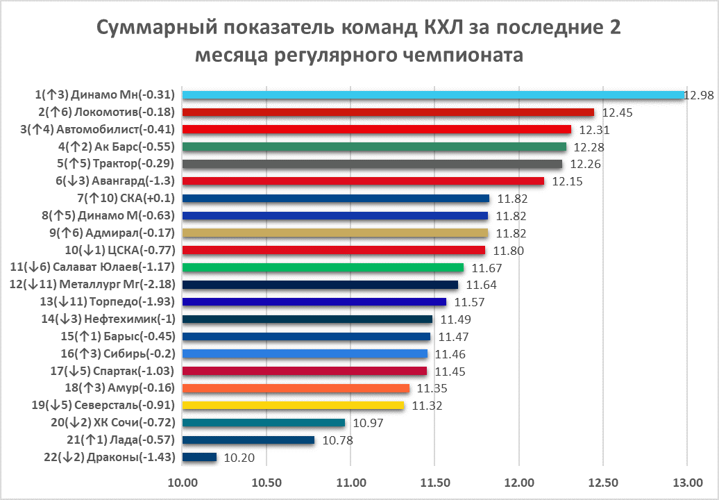 Рассматривается отрезок чемпионата февраль - март
