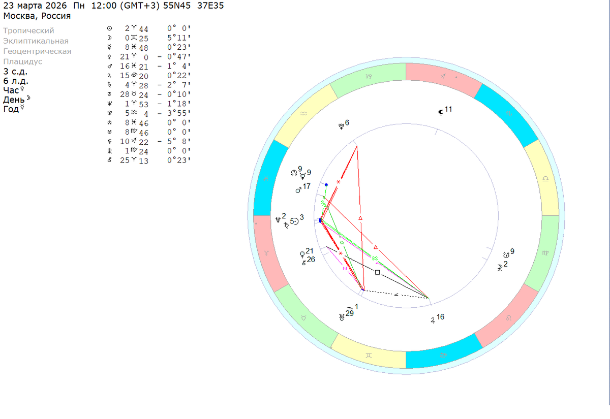 Понедельник – 23 марта 2026 (полдень). Расчеты на координаты Москвы. 
