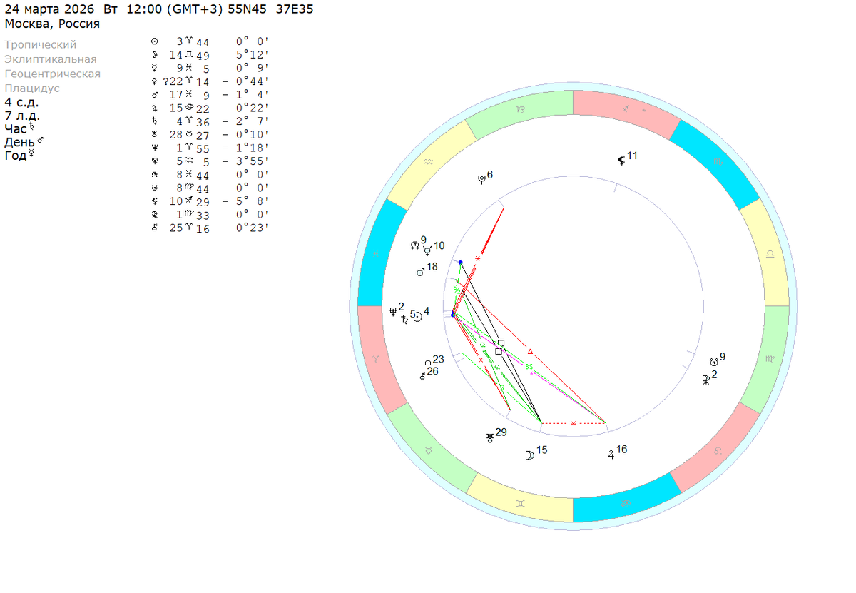 Вторник – 24 марта 2026 (полдень). Расчеты на координаты Москвы. 