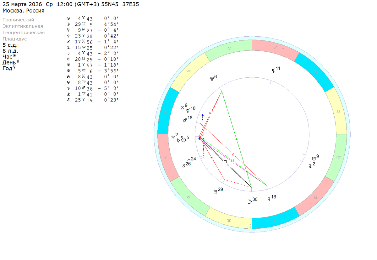 Среда – 25 марта 2026 (полдень). Расчеты на координаты Москвы. 