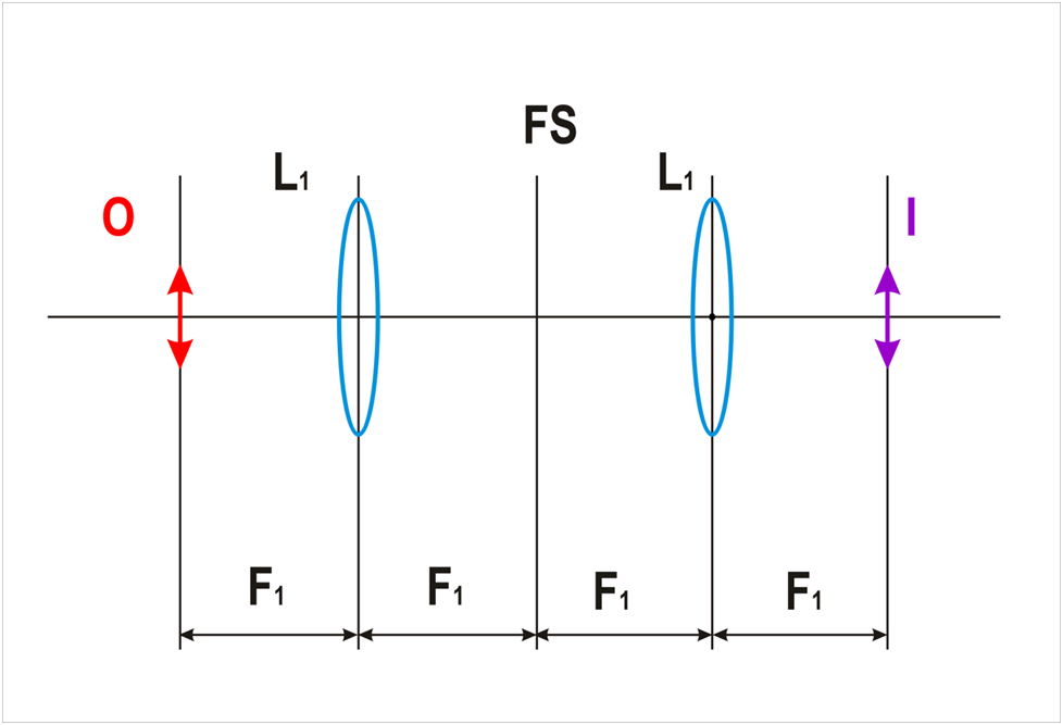 Рис. 1  Прямое и обратное Фурье преобразование с помощью двух одинаковых фокусирующих линз, где FS – плоскость локализации Фурье спектра,  О – исходное изображение, I – изображение, восстановленное в результате обратного Фурье преобразования.