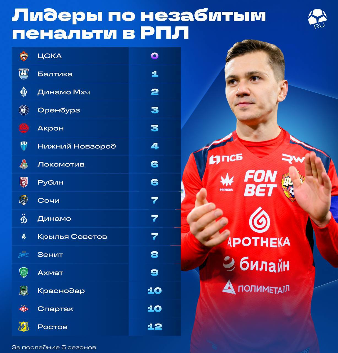 Лидеры по незабитым пенальти за 5 последних сезонов в РПЛ