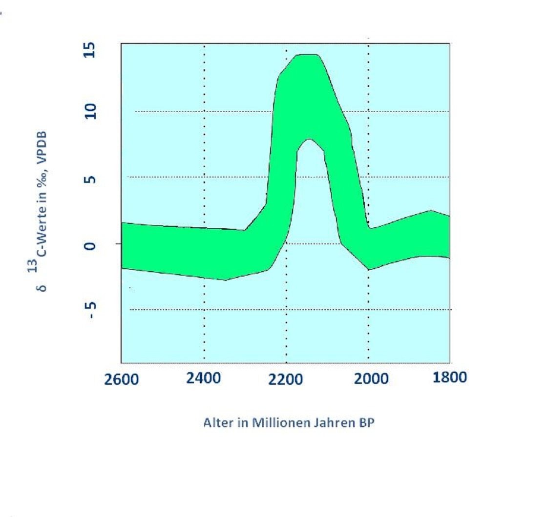    Событие Ломагунди — аномальный всплеск содержания углерода-13 по сравнению с основным изотопом углерод-12 в палеопротерозое 2,2 млрд лет назад