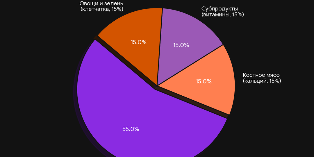 Натуральная еда для собак: как правильно кормить и рассчитать норму по весу (Полное руководство от кинологов)