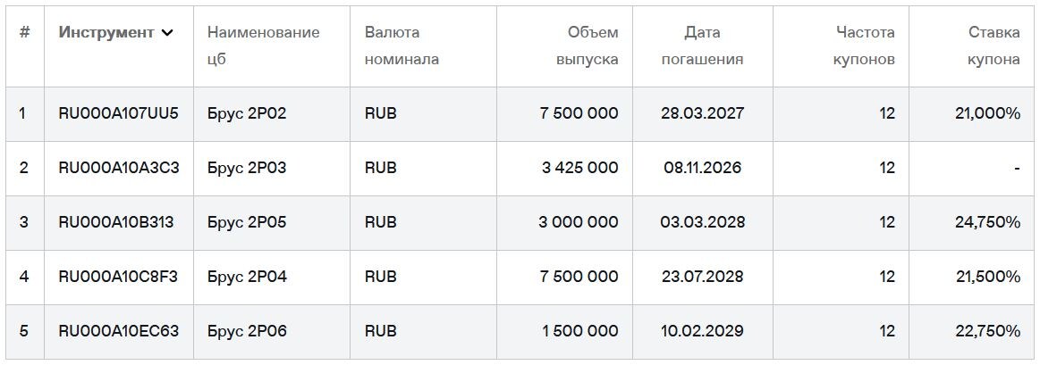 Облигации ООО "Брусника" на Мосбирже. Данные от 23.03.2026. Источник: сайт Мосбиржи