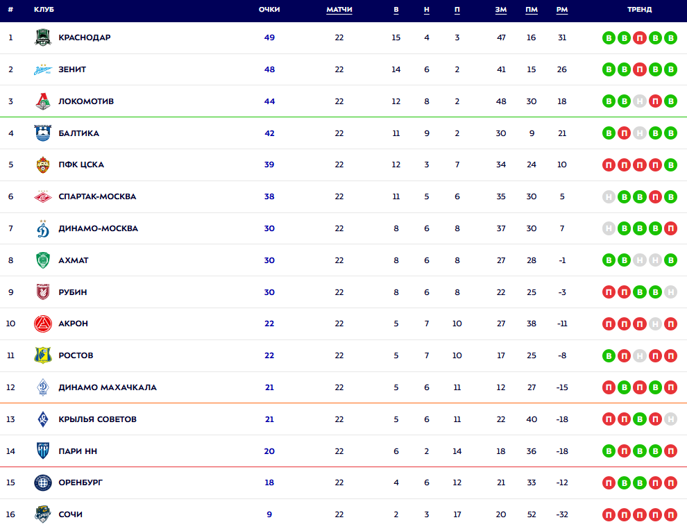 Турнирная таблица РПЛ. Источник: официальный сайт МИР РПЛ