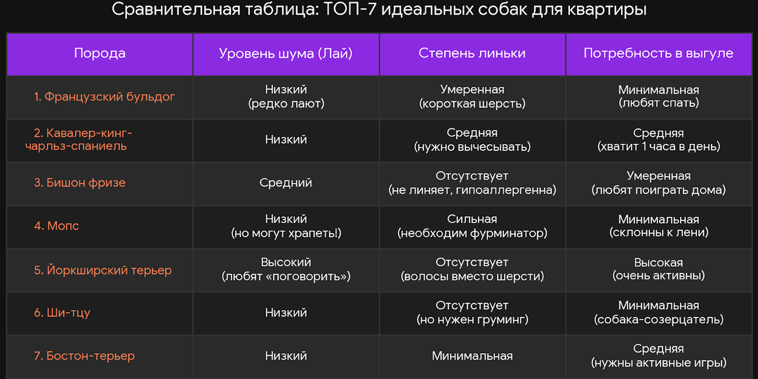 ТОП-7 лучших пород собак для квартиры: не пахнут, не линяют и готовы спать целыми днями