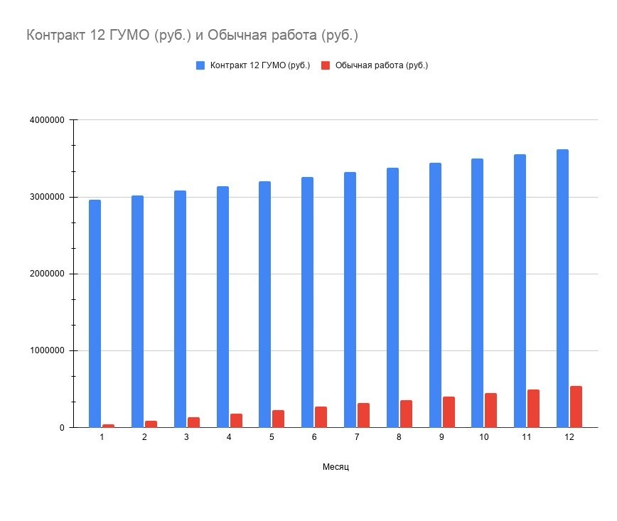 Доход за год в 12 ГУМО (выплата + 60 тыс. руб. в месяц) в сравнении с обычной работой (45 тыс. руб. в месяц)