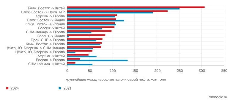    расчеты "Монокля" по данным Statistical Review of World Energy за 2022 и 2025 годы: Российская нефть ушла из Европы в Индию и Китай, ее заменила нефть из Северной и Южной Америки