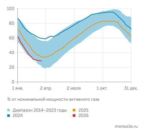    ИЭФ по данным AGSI GIE: Запасы газа в подземных хранилищах газа ЕС находятся вблизи многолетних минимумов