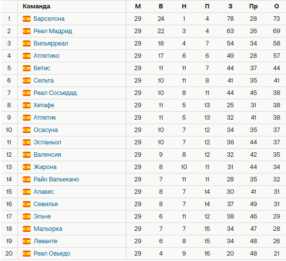 Турнирная таблица Ла Лиги. Источник: Спортс
