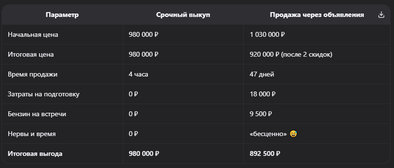 Выкуп против объявлений: честный расчёт на примере Kia Rio 2020 г.в.